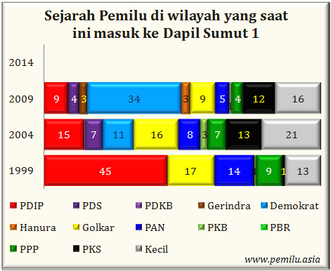 Sumut I